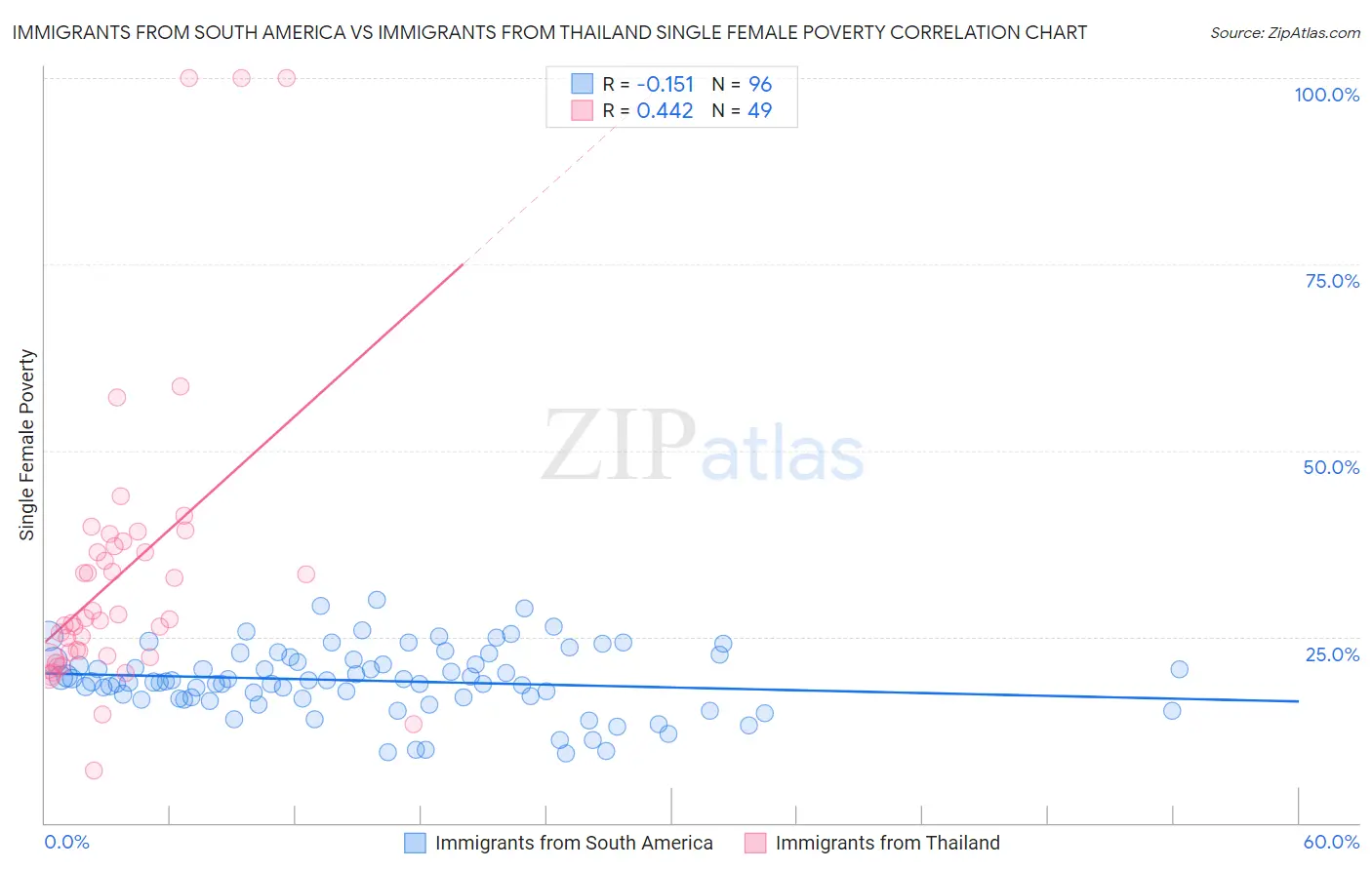 Immigrants from South America vs Immigrants from Thailand Single Female Poverty