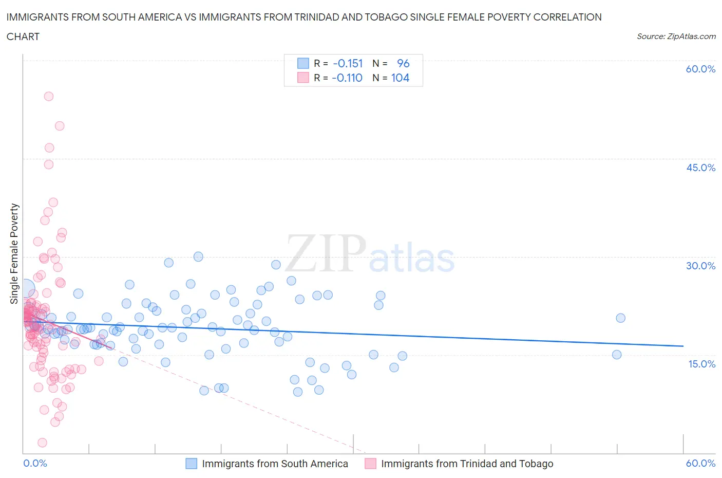 Immigrants from South America vs Immigrants from Trinidad and Tobago Single Female Poverty