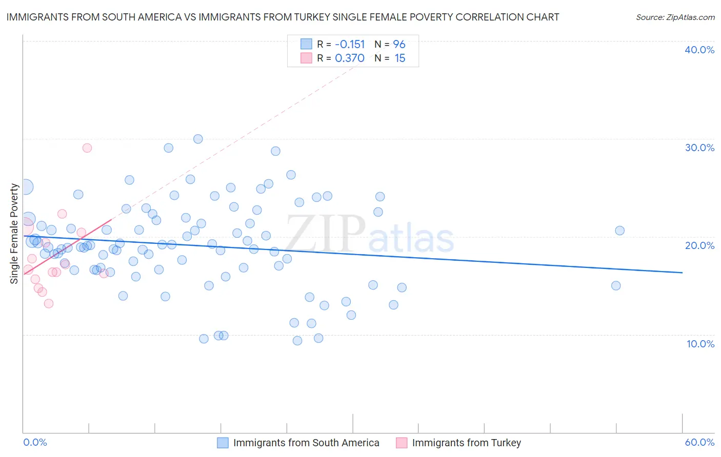 Immigrants from South America vs Immigrants from Turkey Single Female Poverty