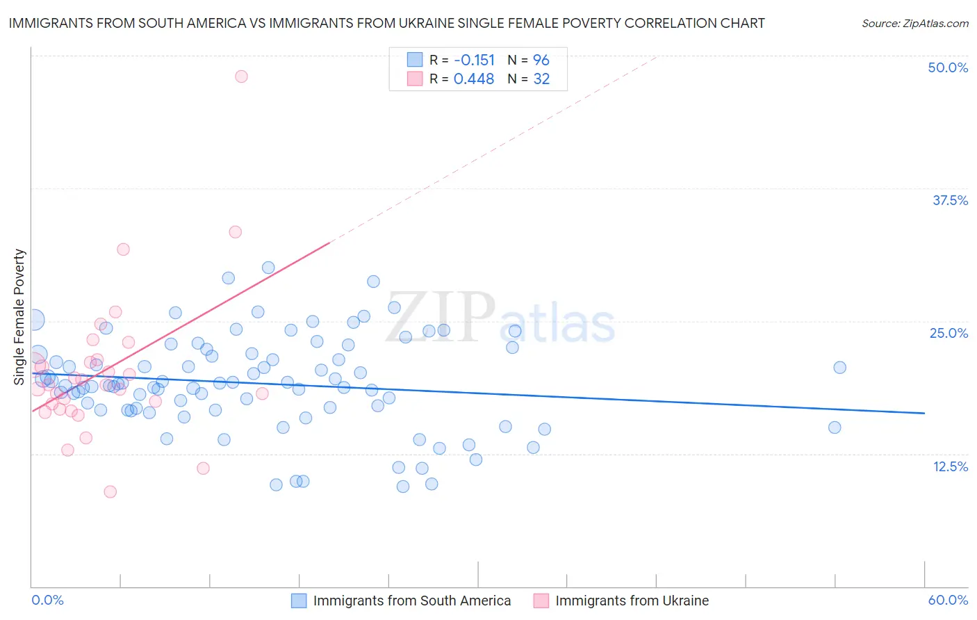 Immigrants from South America vs Immigrants from Ukraine Single Female Poverty