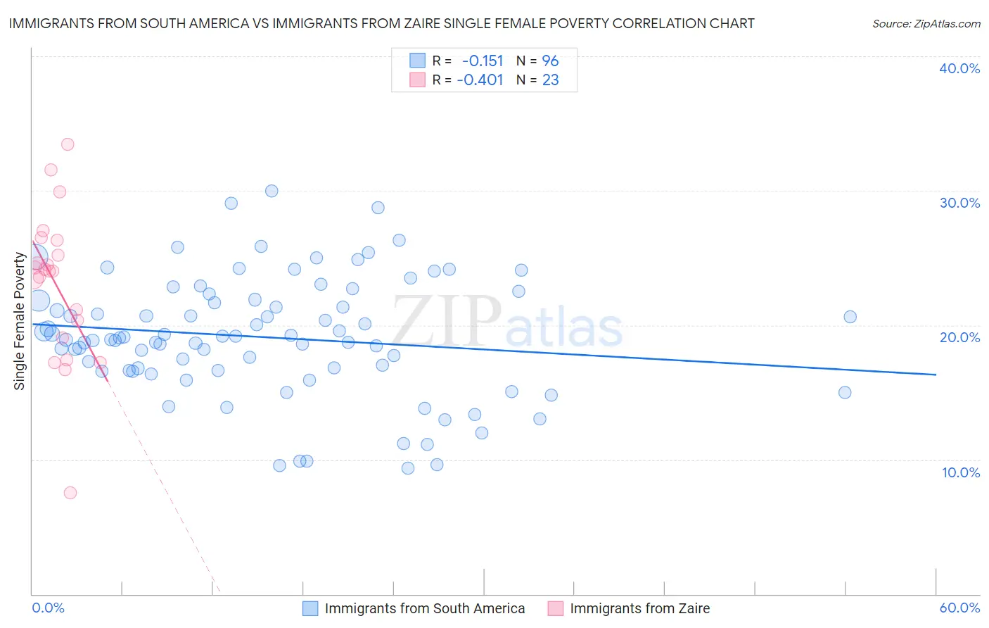 Immigrants from South America vs Immigrants from Zaire Single Female Poverty