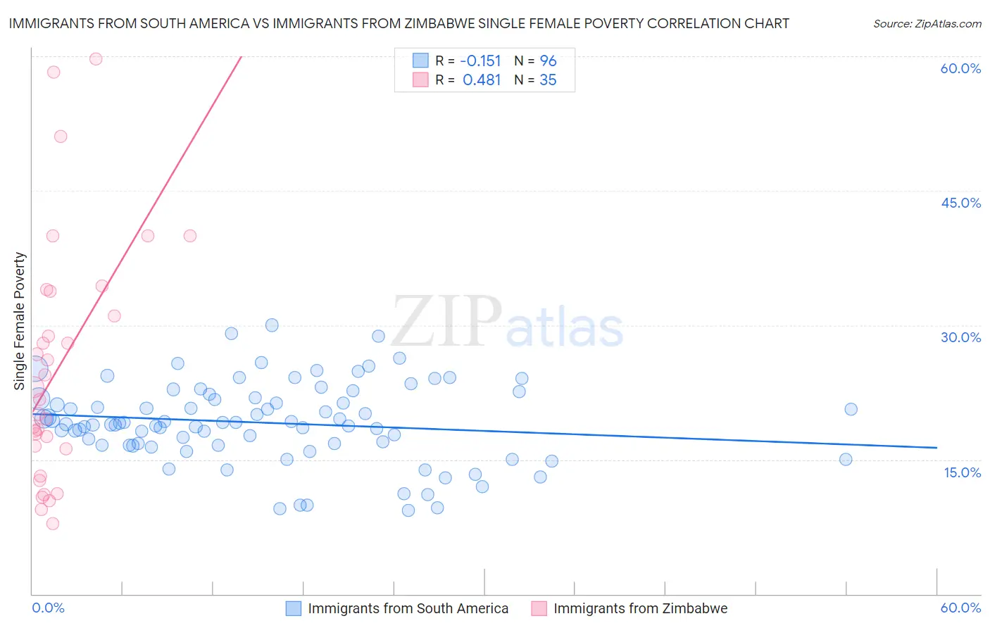 Immigrants from South America vs Immigrants from Zimbabwe Single Female Poverty