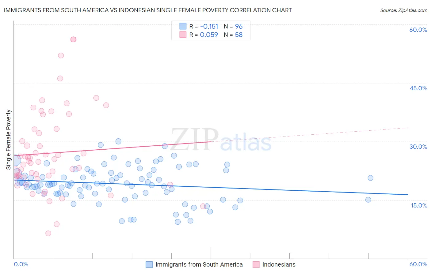 Immigrants from South America vs Indonesian Single Female Poverty