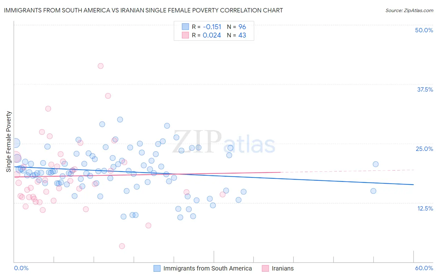 Immigrants from South America vs Iranian Single Female Poverty