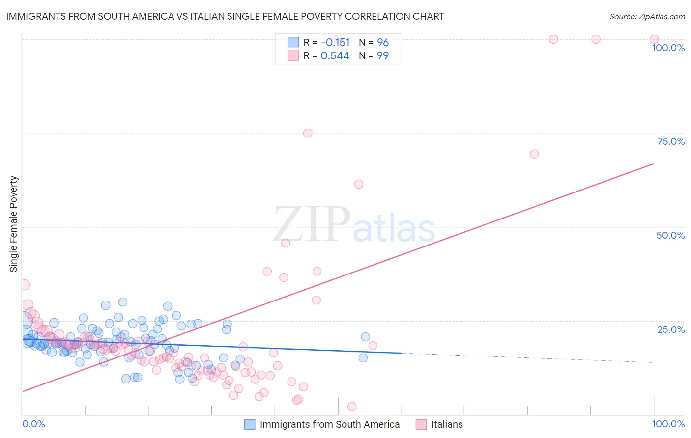 Immigrants from South America vs Italian Single Female Poverty