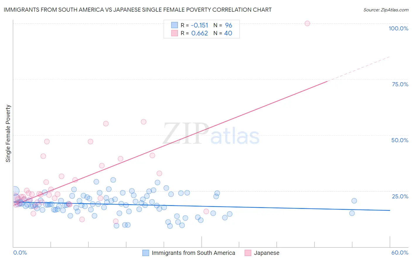 Immigrants from South America vs Japanese Single Female Poverty