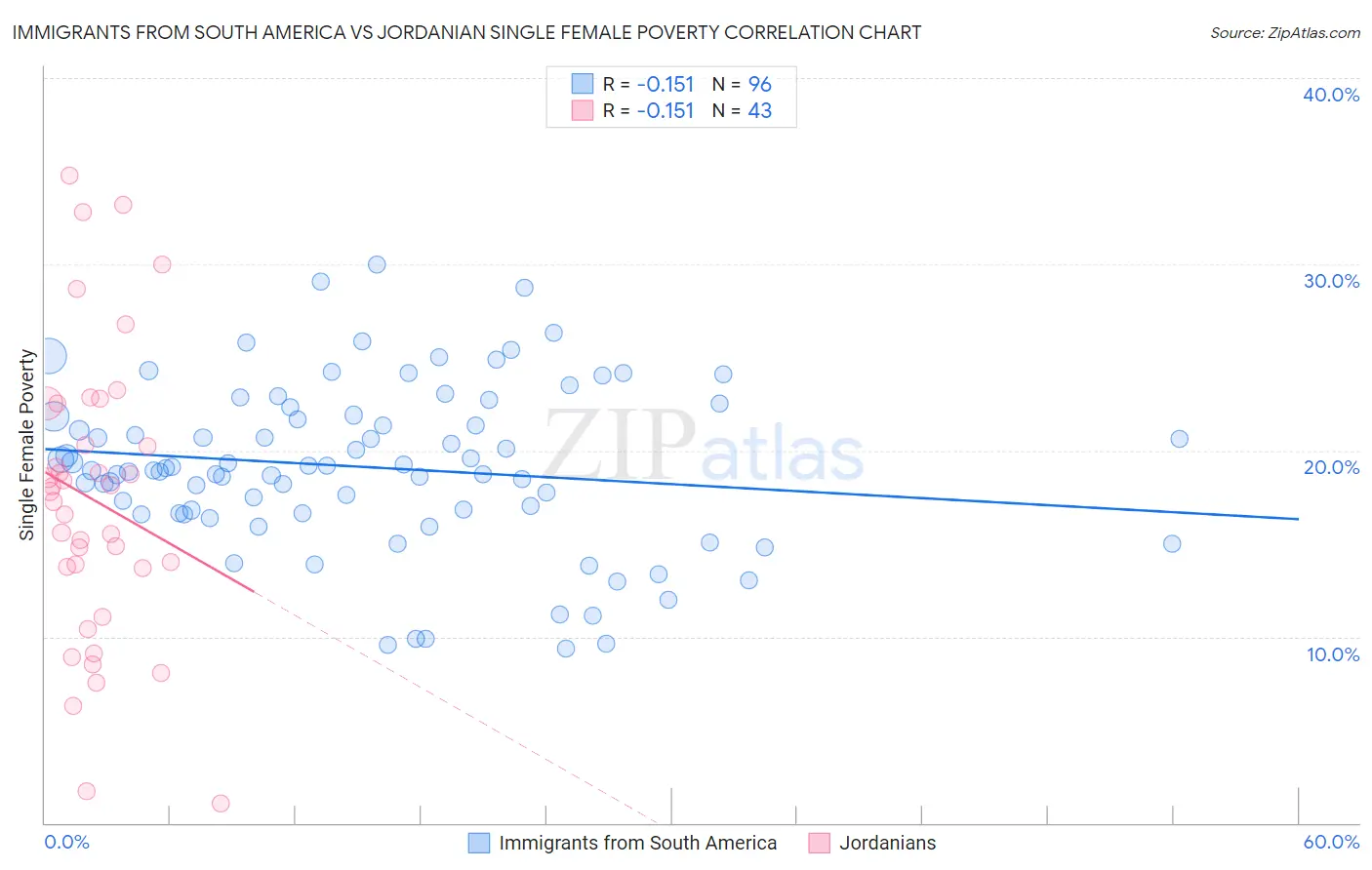 Immigrants from South America vs Jordanian Single Female Poverty