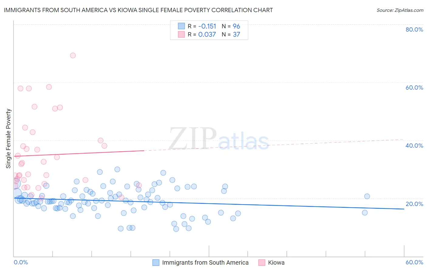 Immigrants from South America vs Kiowa Single Female Poverty