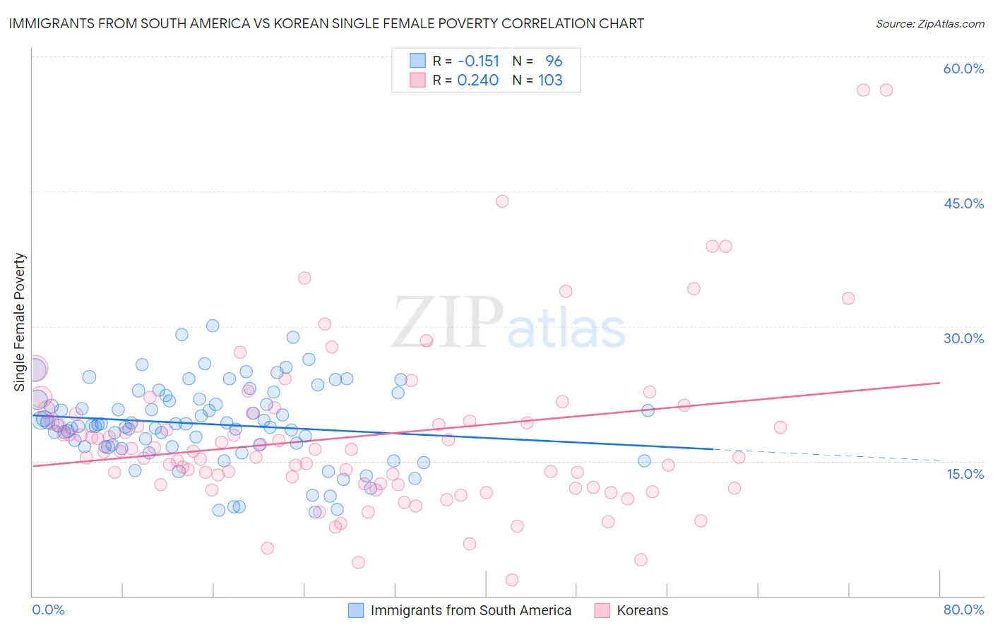 Immigrants from South America vs Korean Single Female Poverty