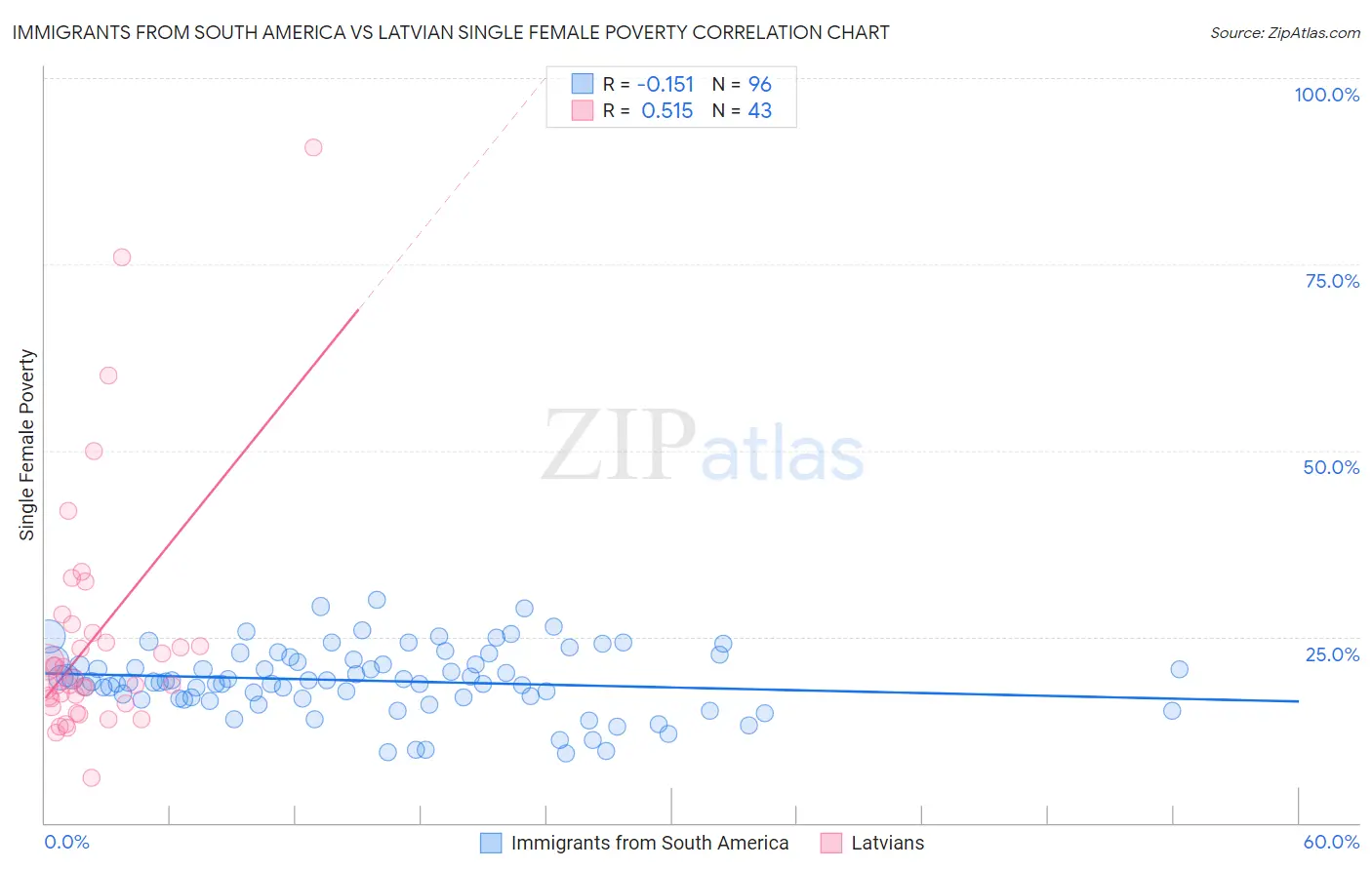 Immigrants from South America vs Latvian Single Female Poverty