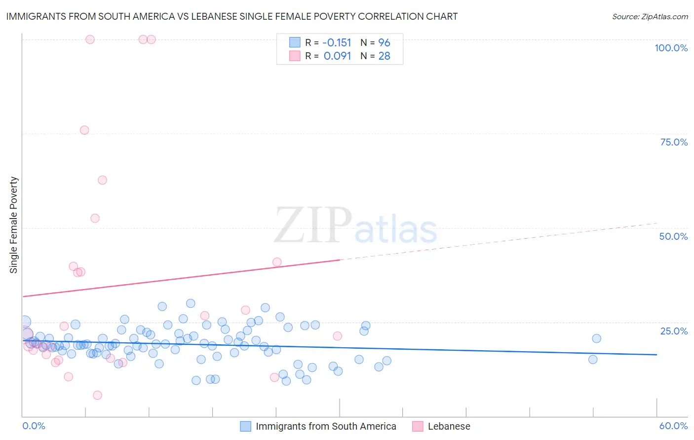 Immigrants from South America vs Lebanese Single Female Poverty
