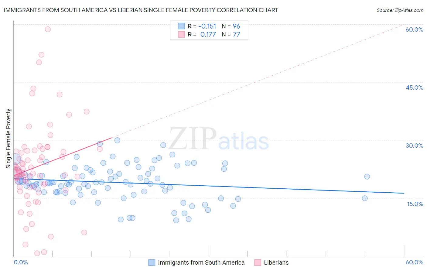 Immigrants from South America vs Liberian Single Female Poverty