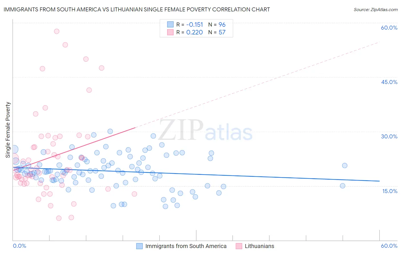 Immigrants from South America vs Lithuanian Single Female Poverty