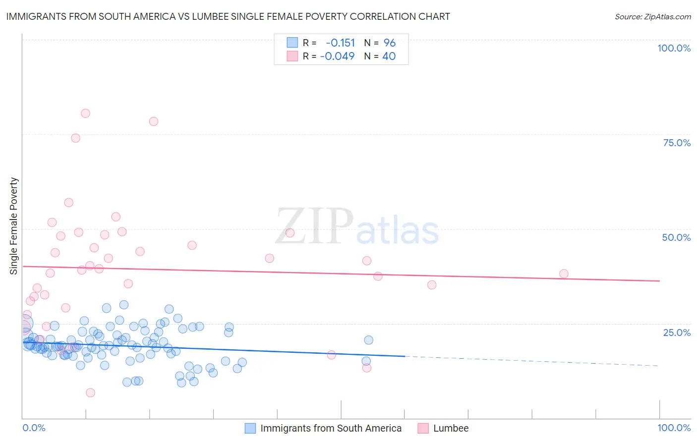 Immigrants from South America vs Lumbee Single Female Poverty