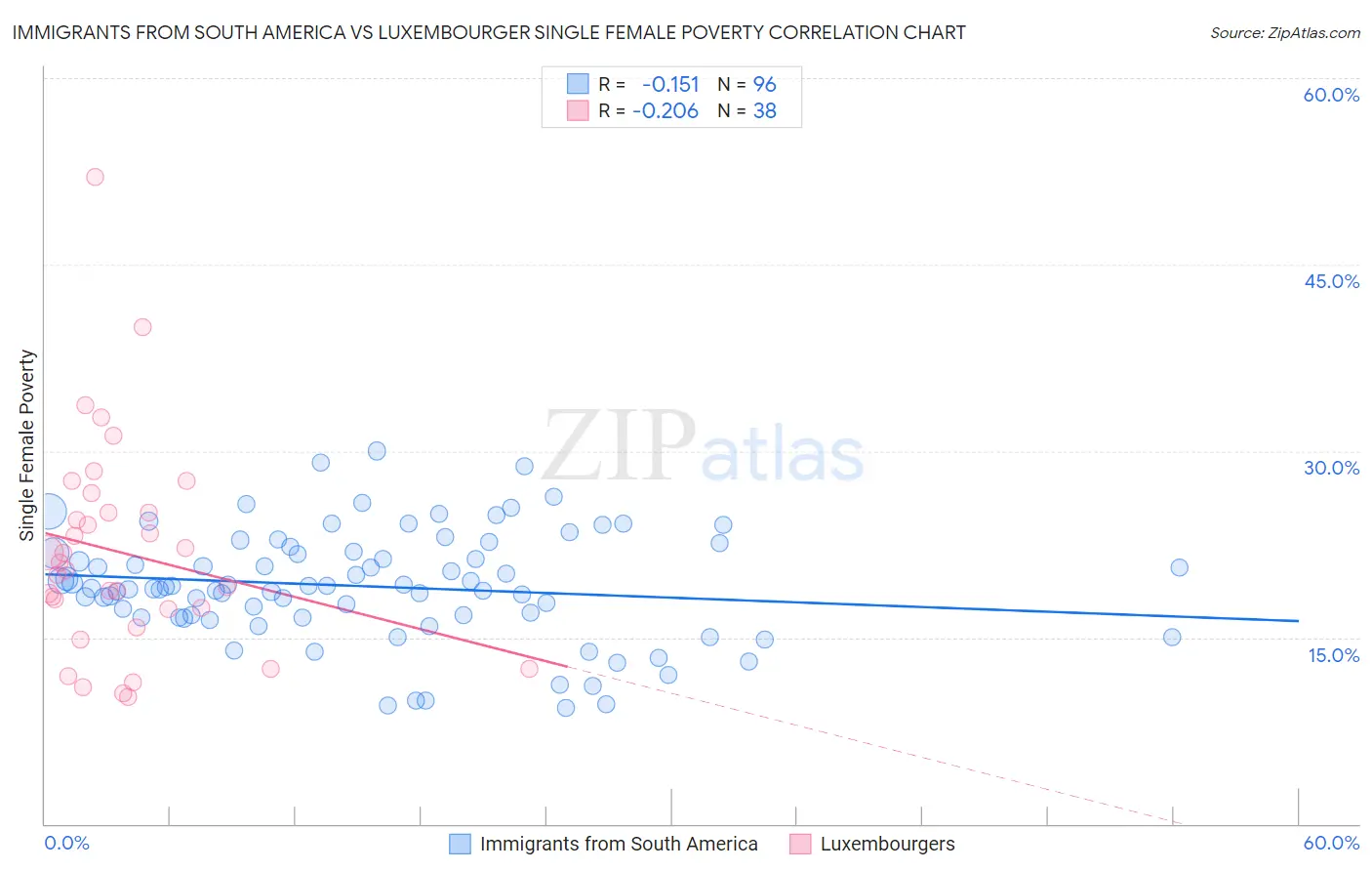 Immigrants from South America vs Luxembourger Single Female Poverty