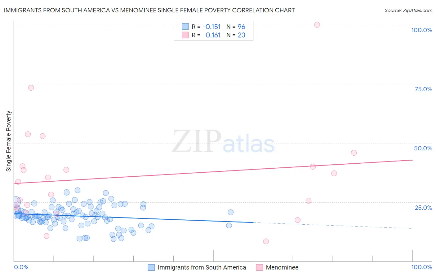 Immigrants from South America vs Menominee Single Female Poverty