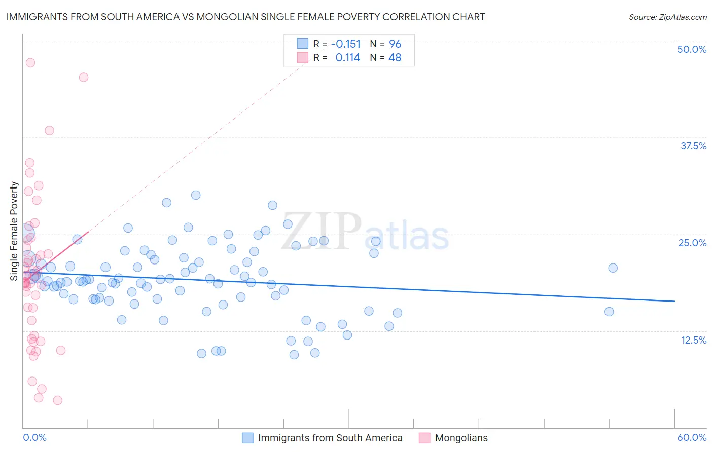 Immigrants from South America vs Mongolian Single Female Poverty