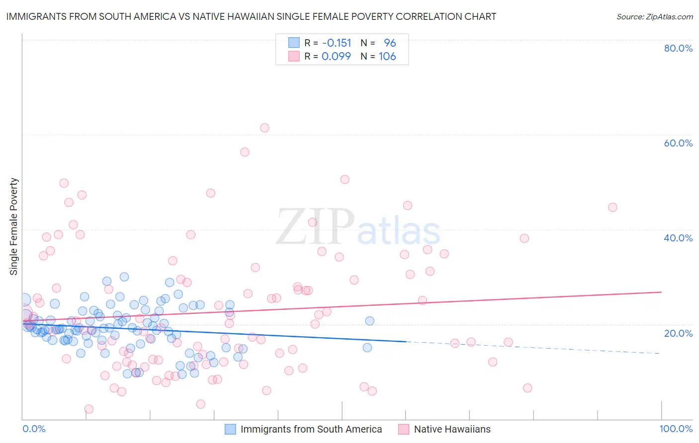 Immigrants from South America vs Native Hawaiian Single Female Poverty