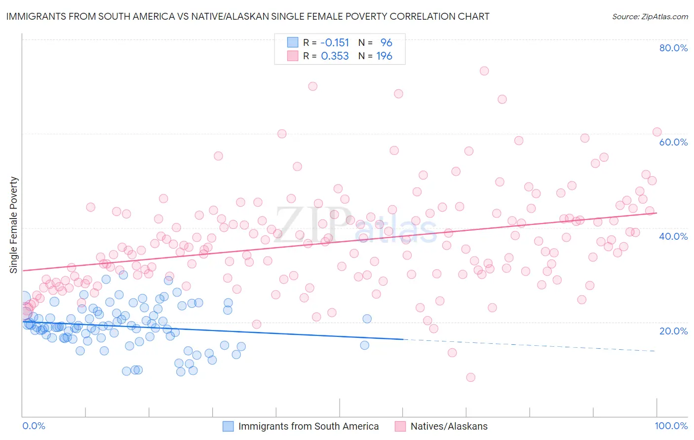 Immigrants from South America vs Native/Alaskan Single Female Poverty