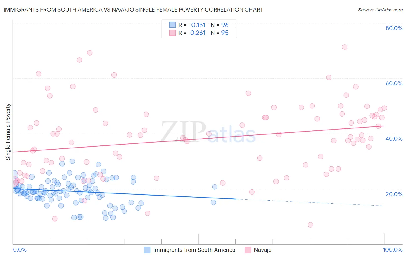 Immigrants from South America vs Navajo Single Female Poverty