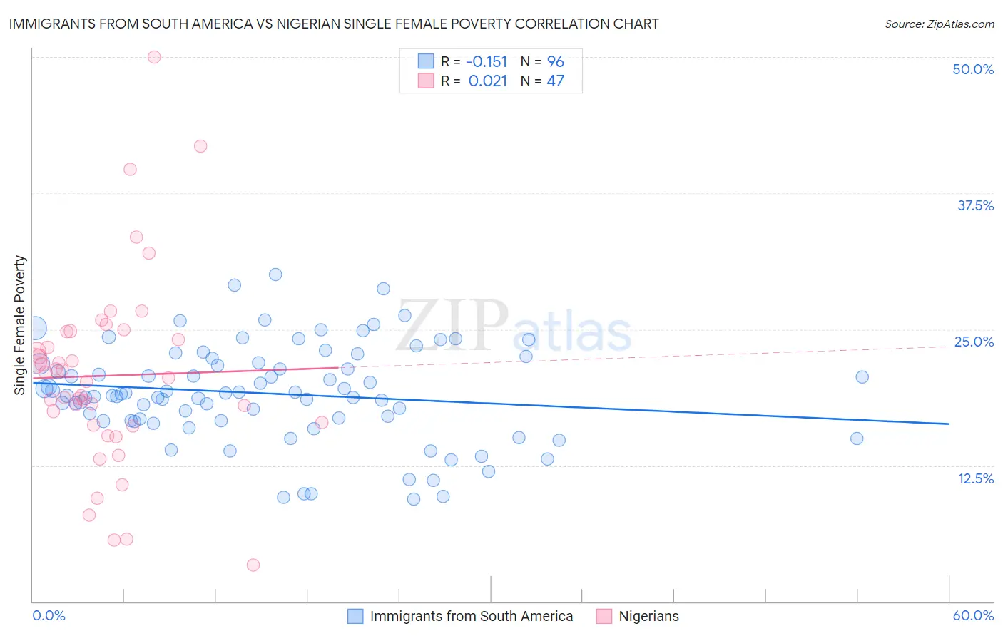 Immigrants from South America vs Nigerian Single Female Poverty