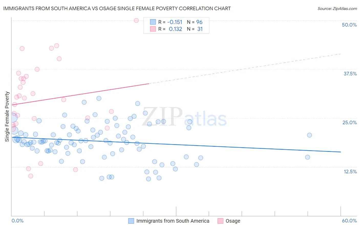 Immigrants from South America vs Osage Single Female Poverty