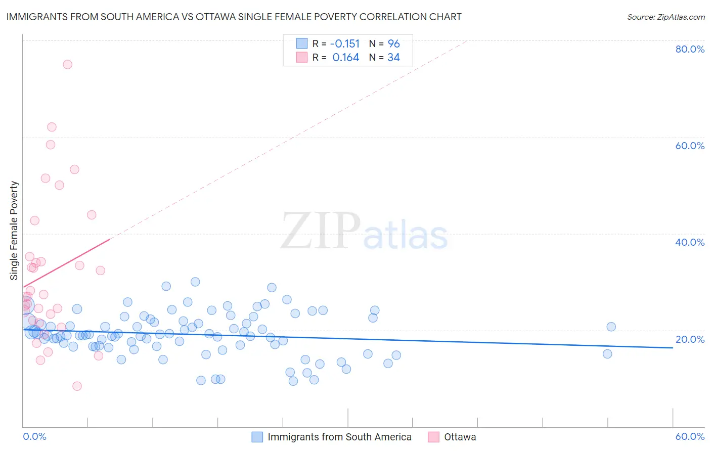 Immigrants from South America vs Ottawa Single Female Poverty