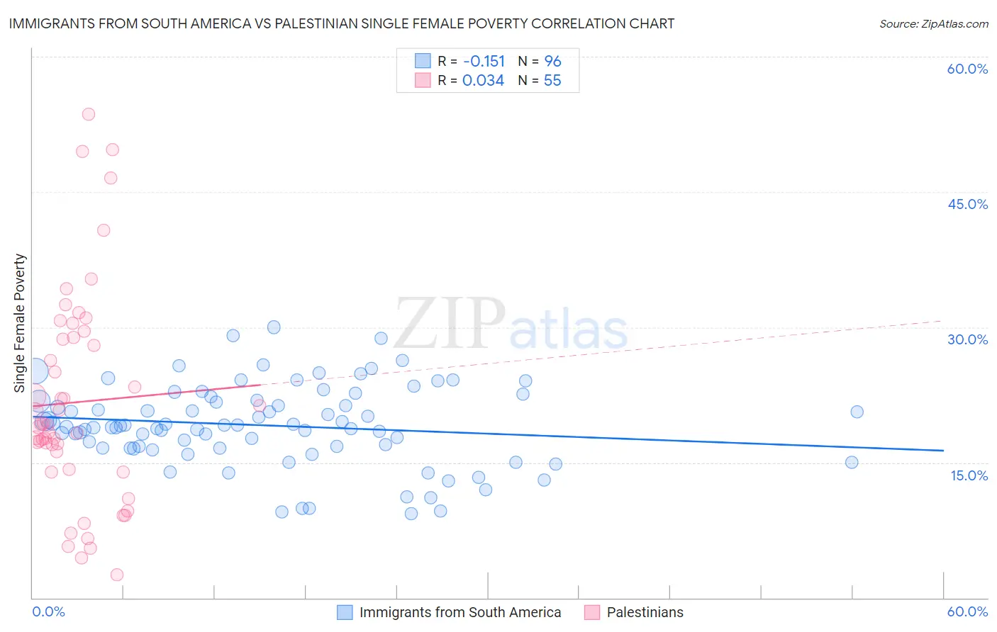 Immigrants from South America vs Palestinian Single Female Poverty