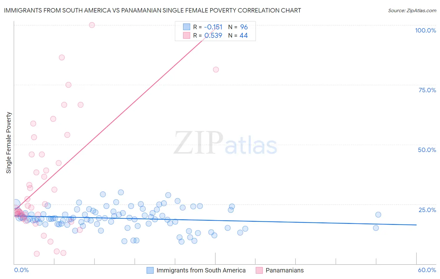 Immigrants from South America vs Panamanian Single Female Poverty