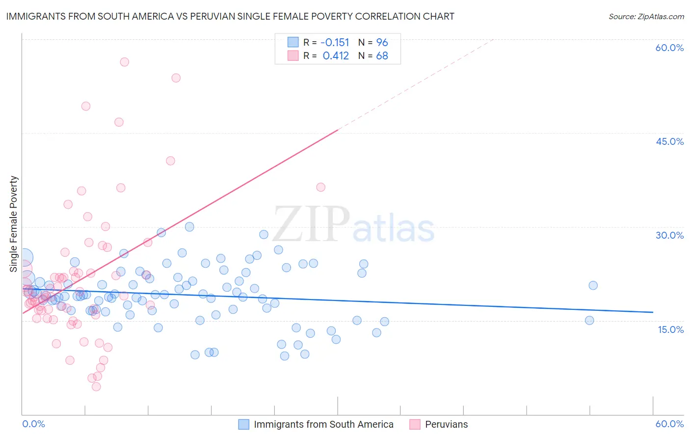 Immigrants from South America vs Peruvian Single Female Poverty