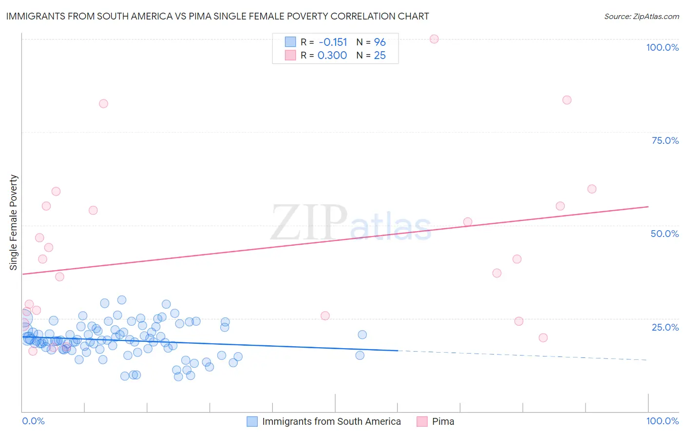 Immigrants from South America vs Pima Single Female Poverty