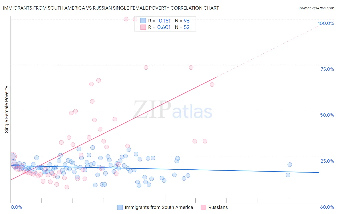 Immigrants from South America vs Russian Single Female Poverty