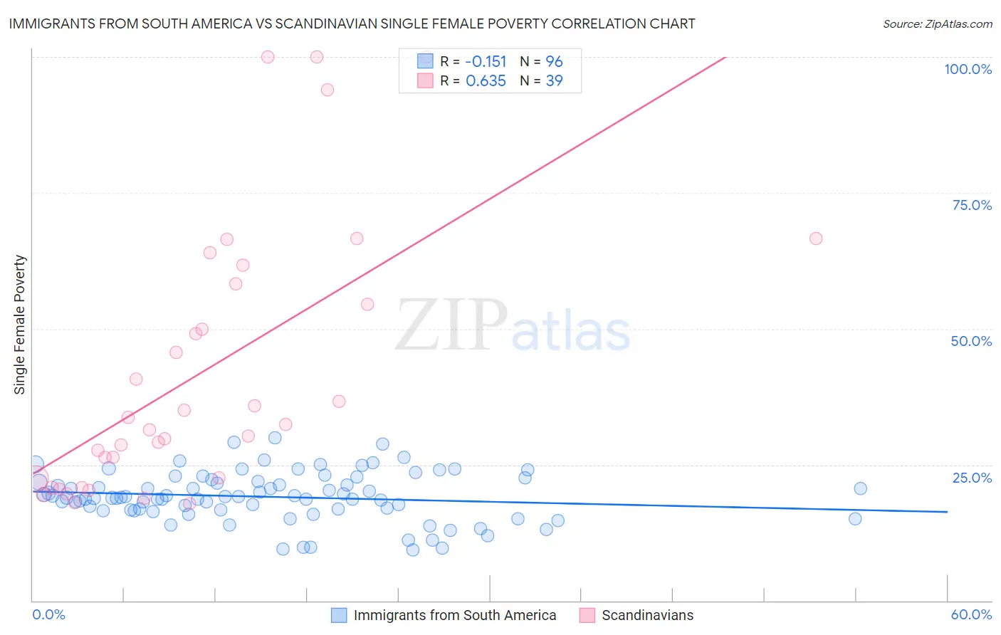 Immigrants from South America vs Scandinavian Single Female Poverty