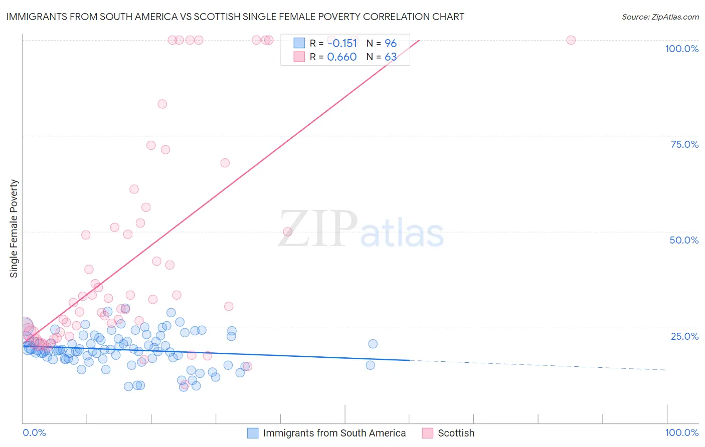 Immigrants from South America vs Scottish Single Female Poverty