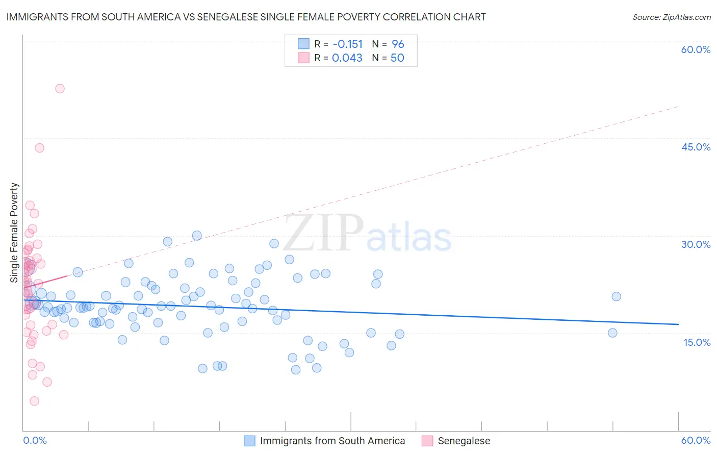 Immigrants from South America vs Senegalese Single Female Poverty