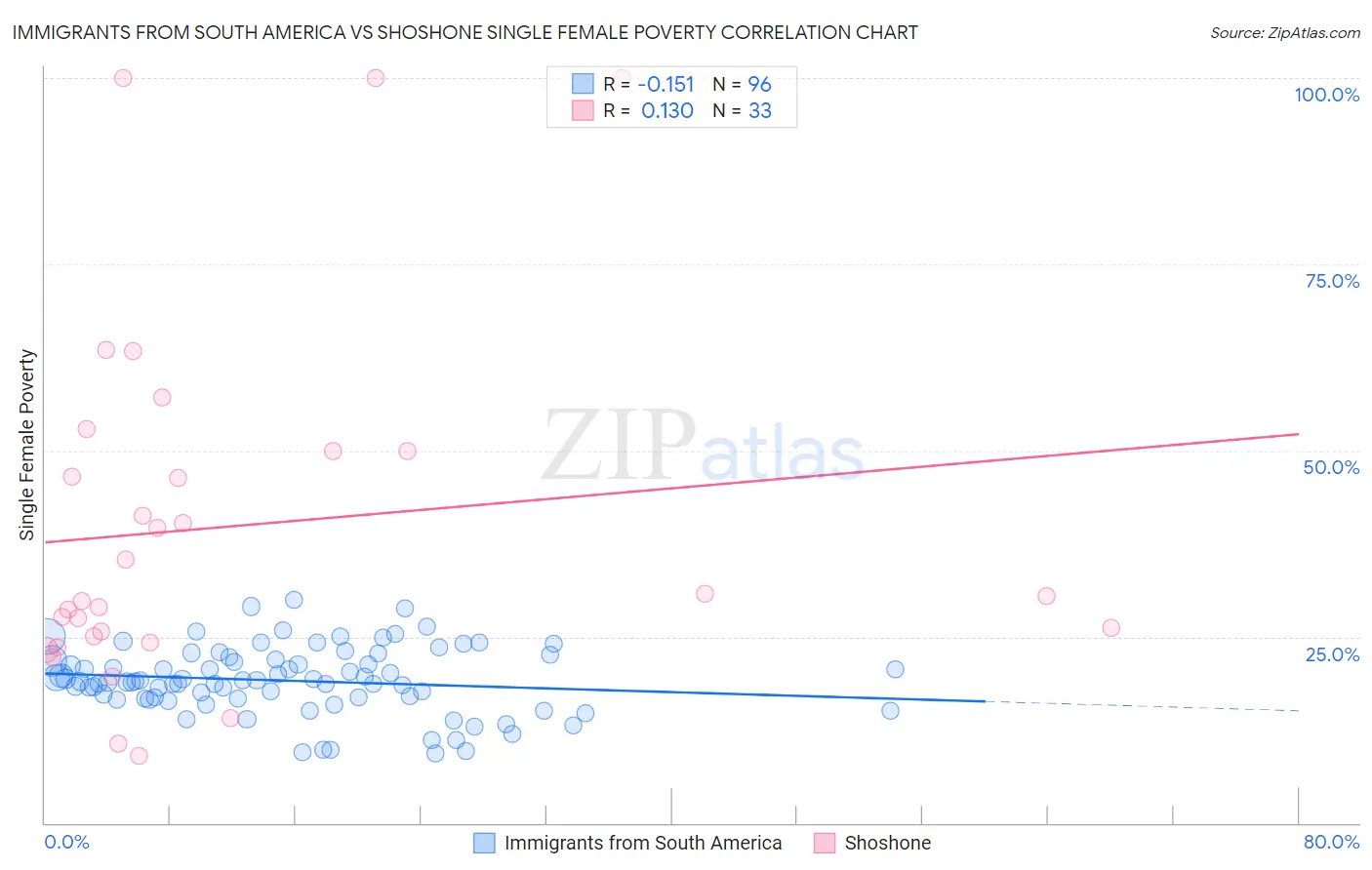 Immigrants from South America vs Shoshone Single Female Poverty