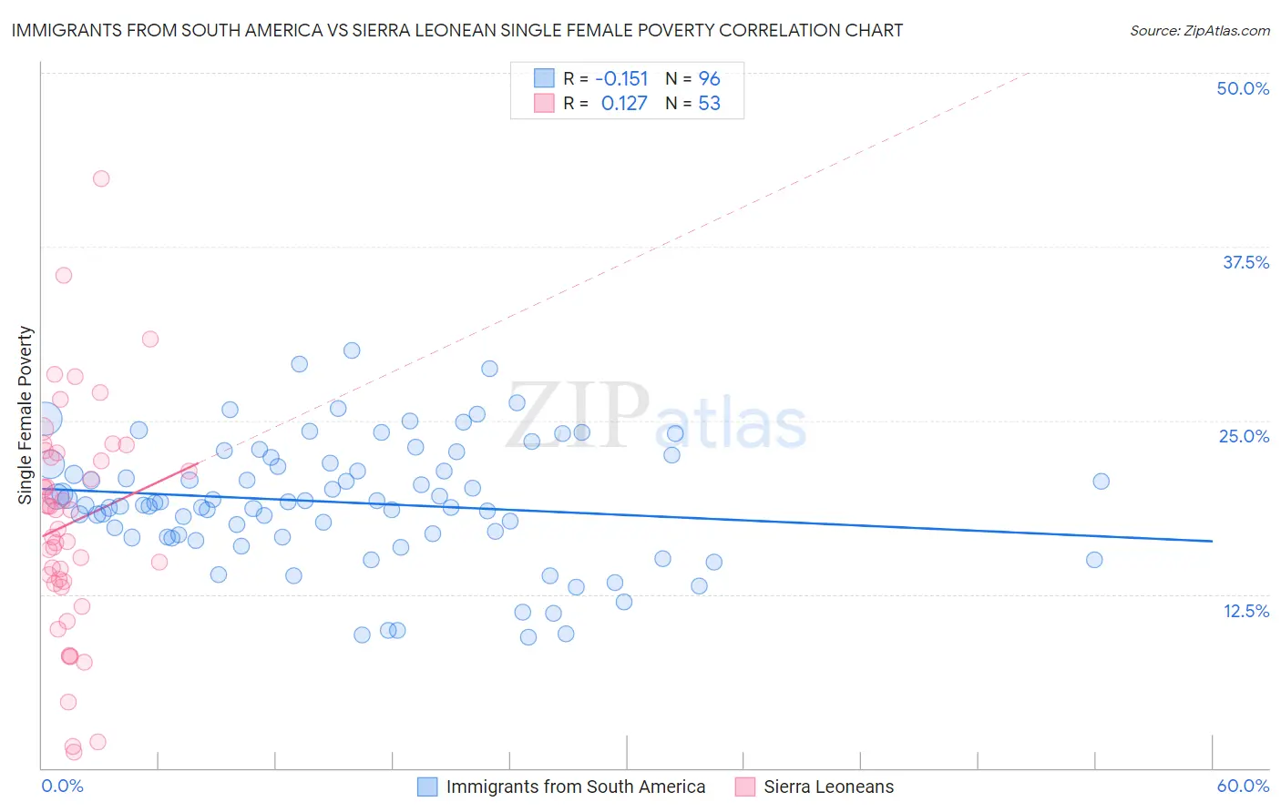 Immigrants from South America vs Sierra Leonean Single Female Poverty
