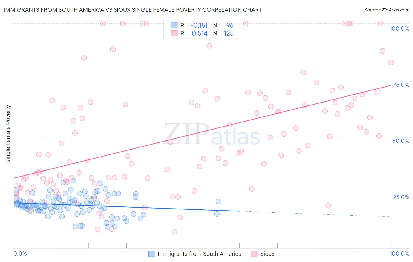 Immigrants from South America vs Sioux Single Female Poverty
