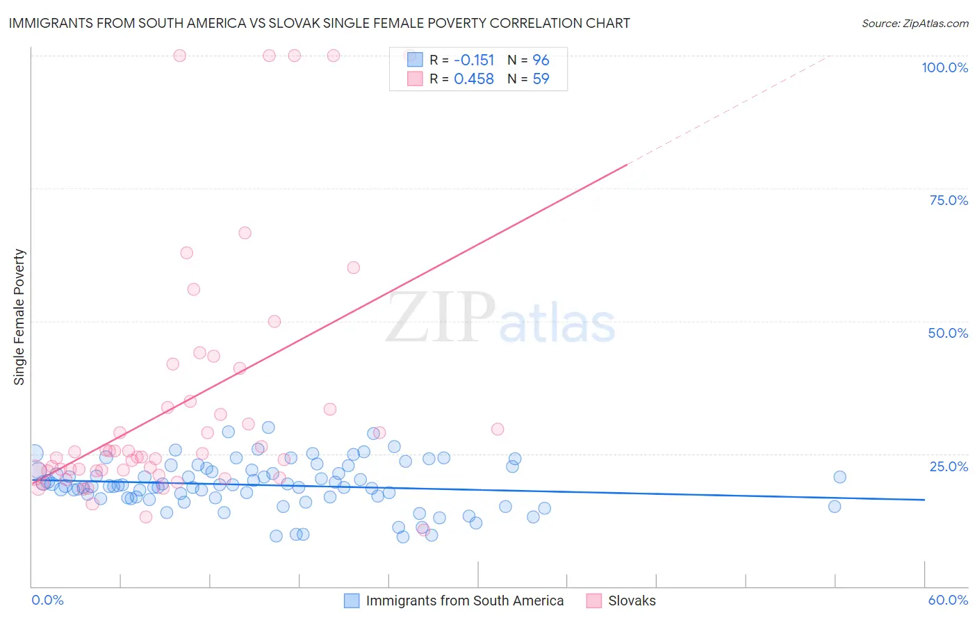 Immigrants from South America vs Slovak Single Female Poverty