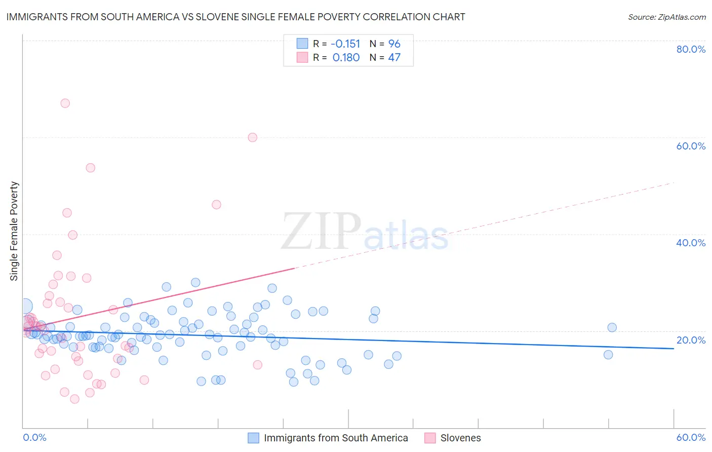 Immigrants from South America vs Slovene Single Female Poverty