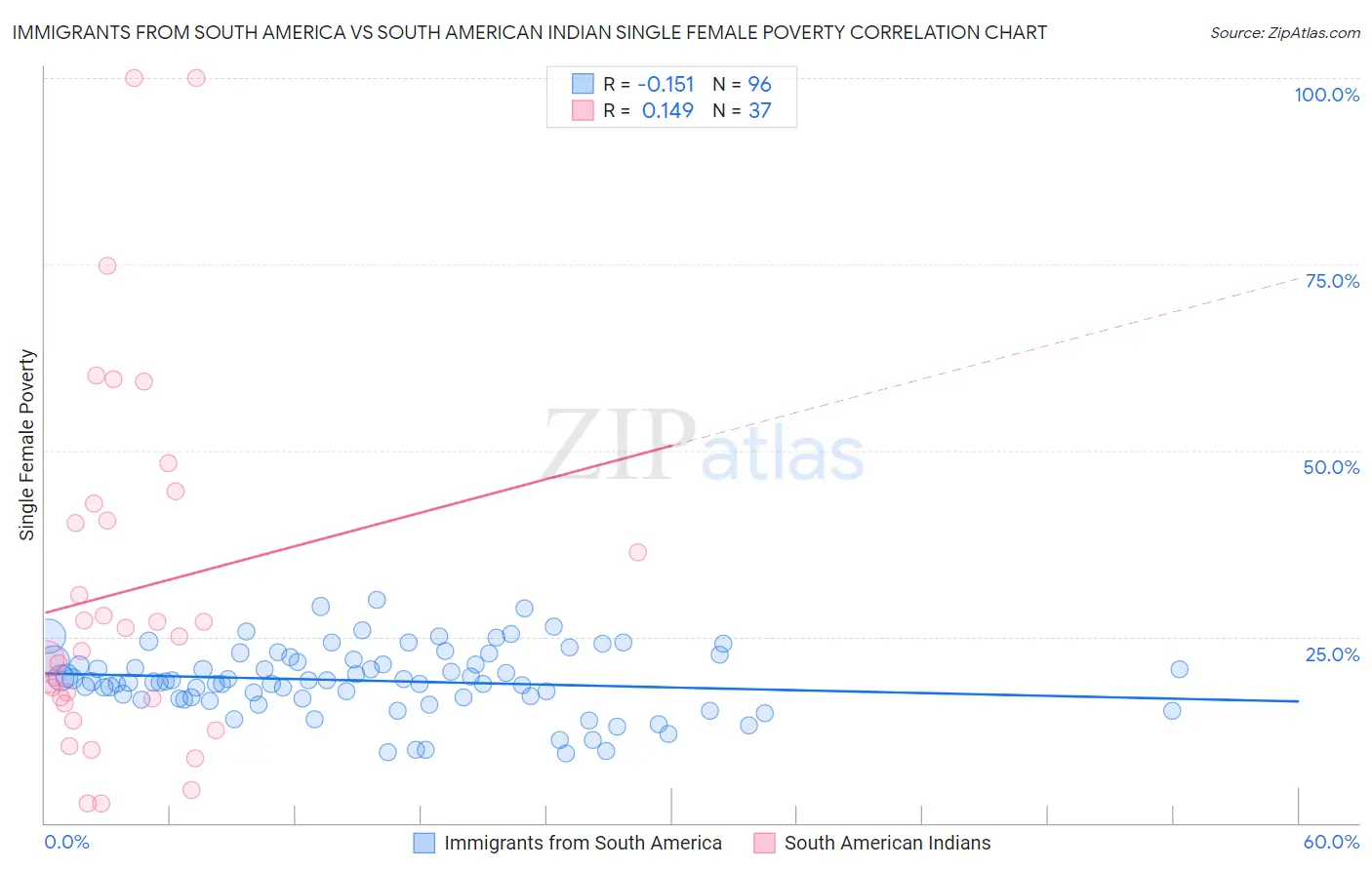 Immigrants from South America vs South American Indian Single Female Poverty