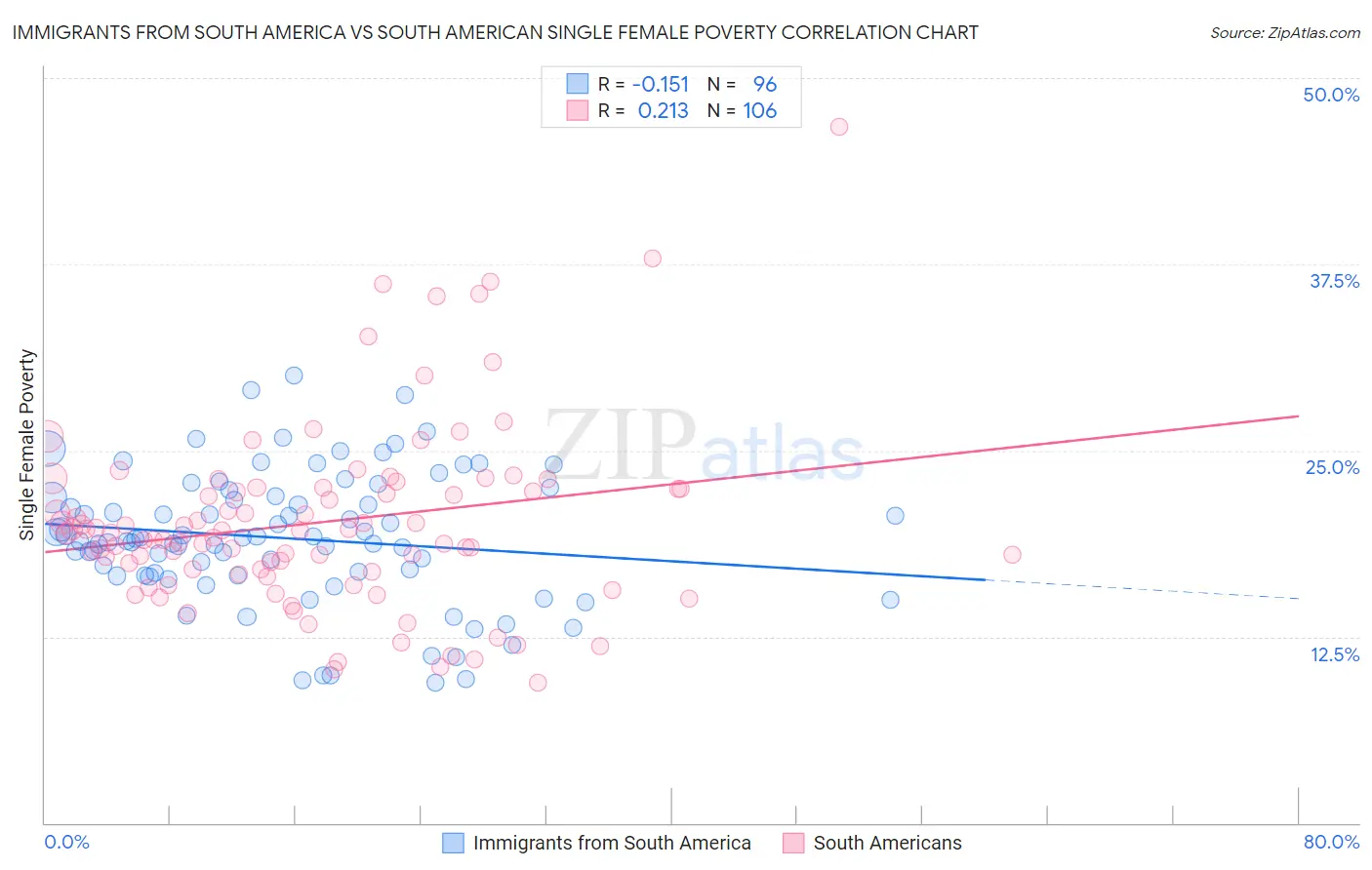 Immigrants from South America vs South American Single Female Poverty