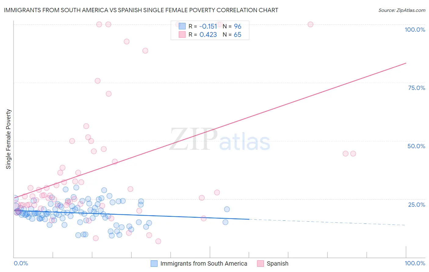 Immigrants from South America vs Spanish Single Female Poverty