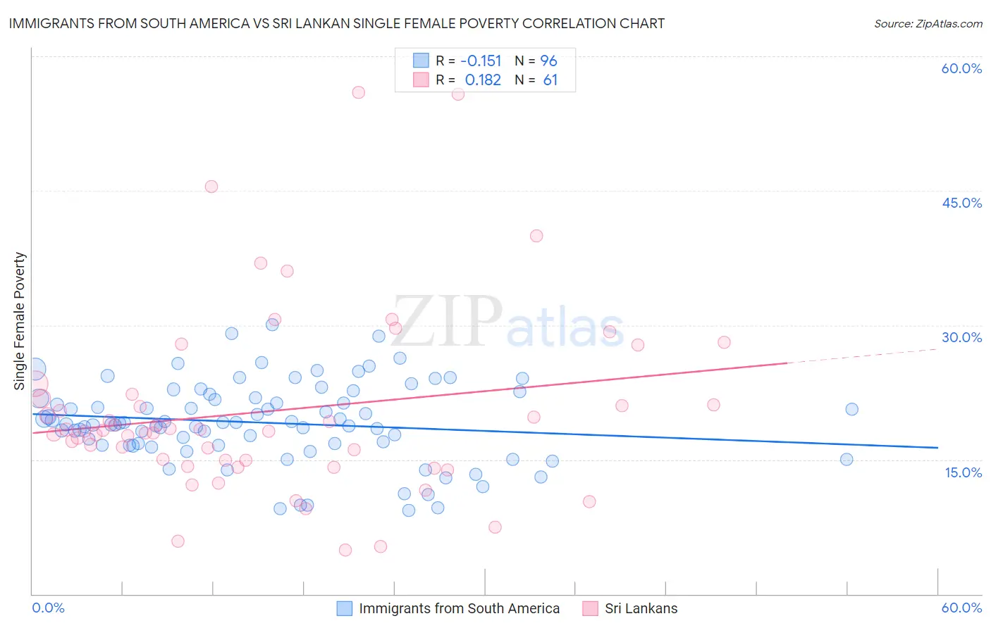 Immigrants from South America vs Sri Lankan Single Female Poverty
