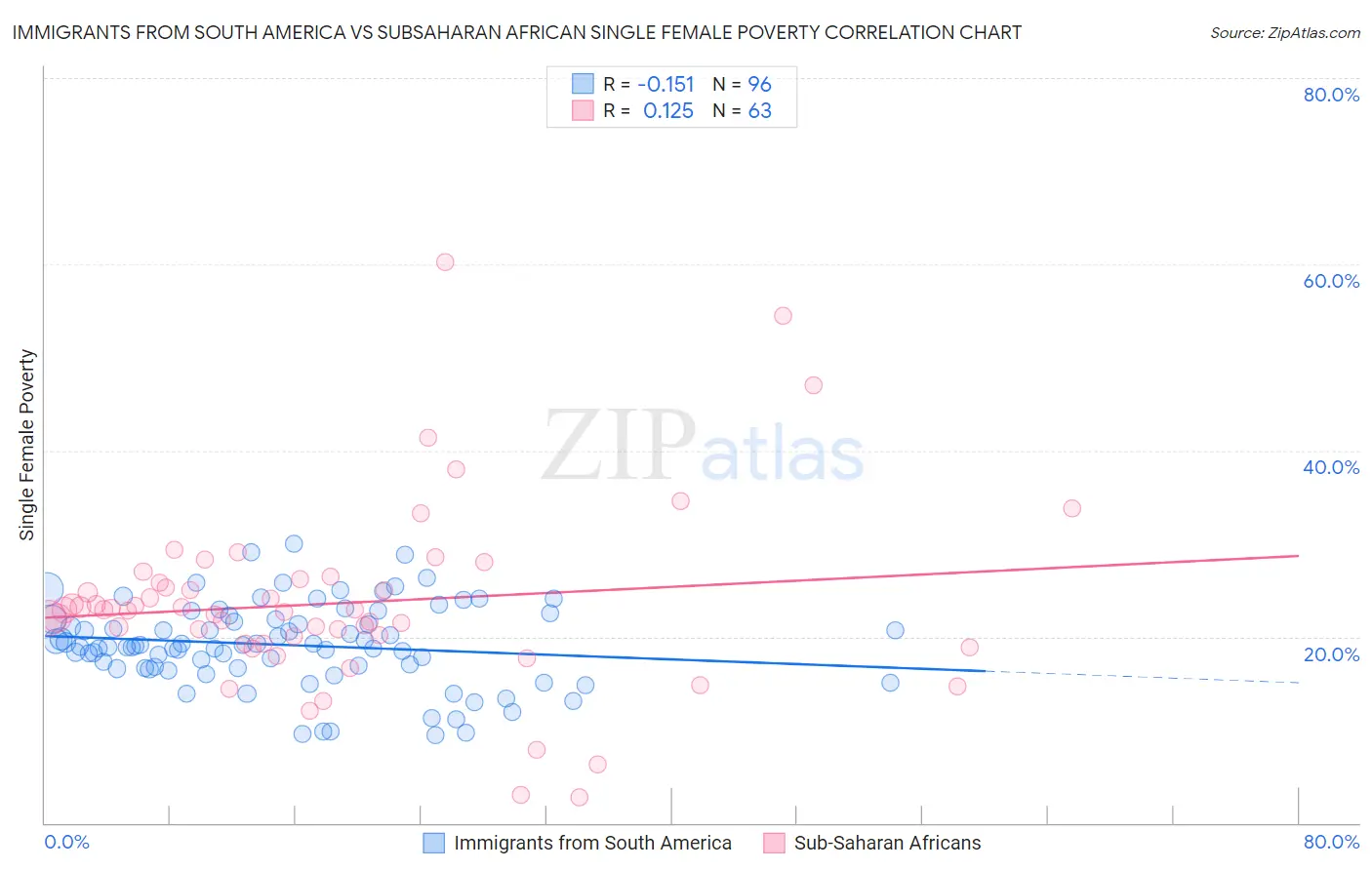 Immigrants from South America vs Subsaharan African Single Female Poverty
