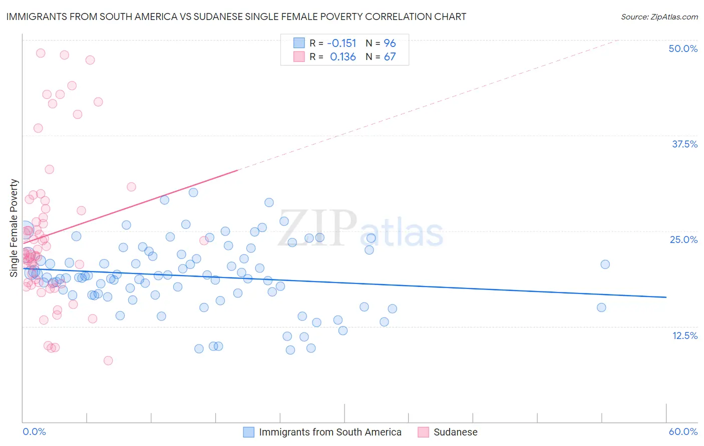 Immigrants from South America vs Sudanese Single Female Poverty