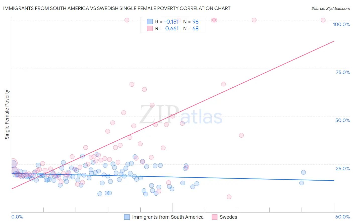 Immigrants from South America vs Swedish Single Female Poverty