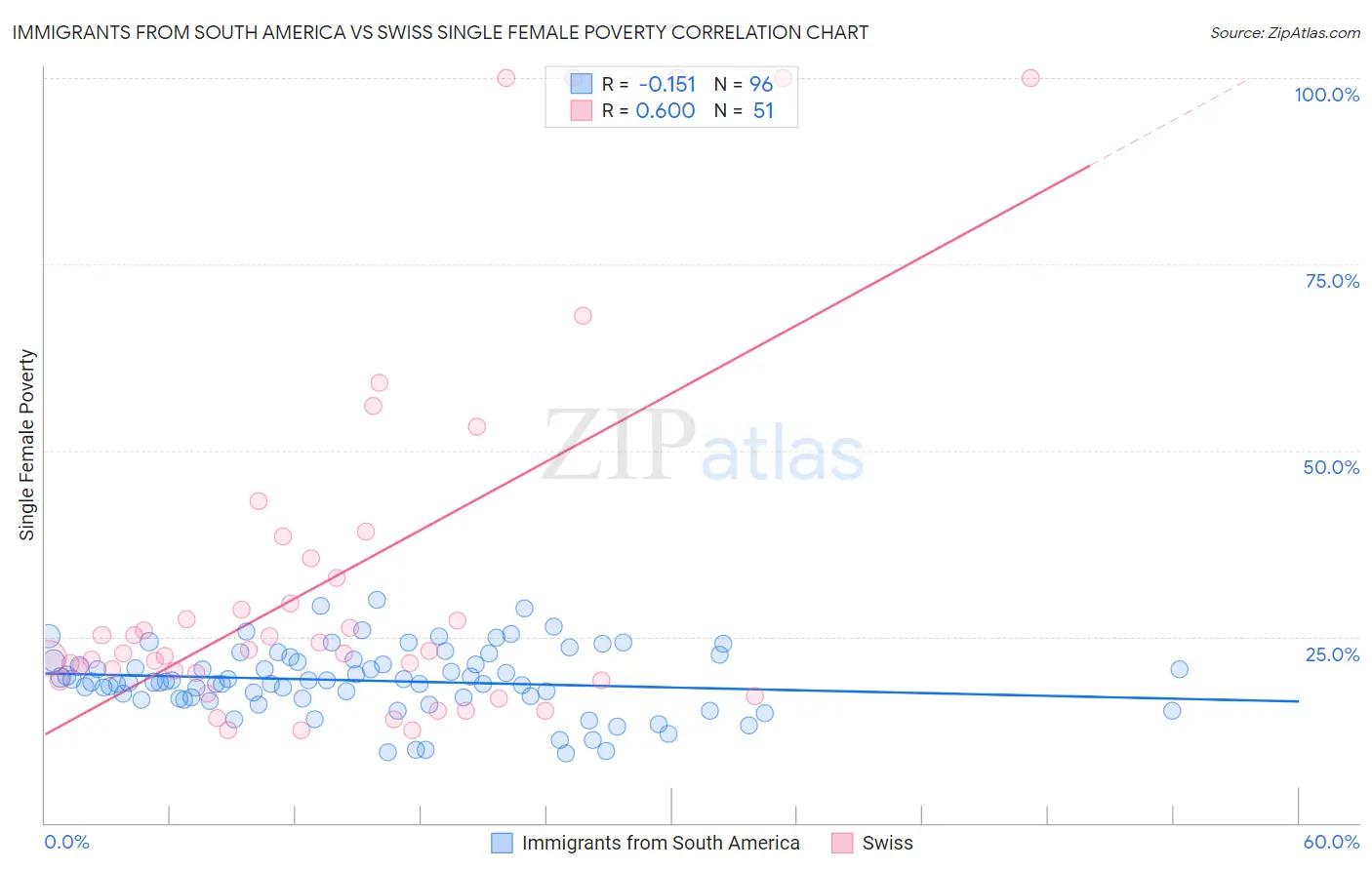 Immigrants from South America vs Swiss Single Female Poverty