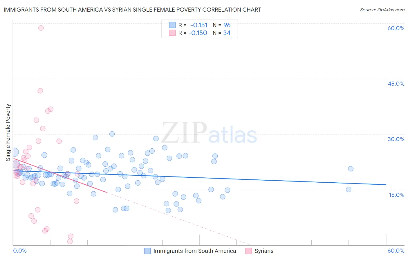 Immigrants from South America vs Syrian Single Female Poverty