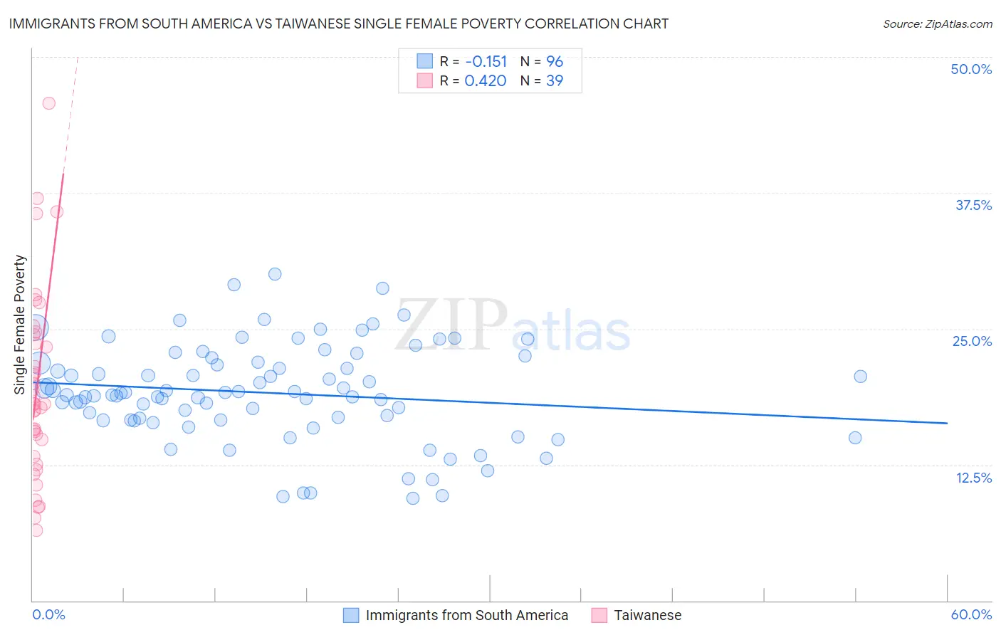 Immigrants from South America vs Taiwanese Single Female Poverty